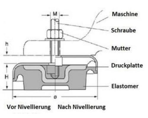 Maschinenfüße, Schwingelemente - Bild 3